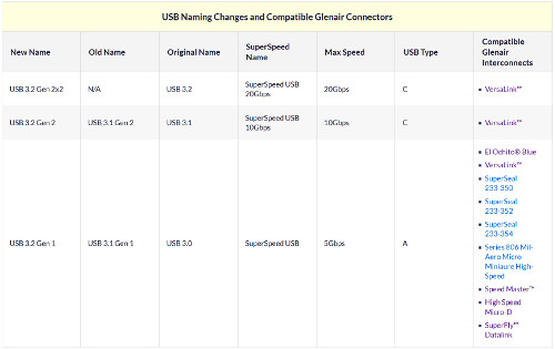 USB Naming Changes and Compatible Glenair Connectors