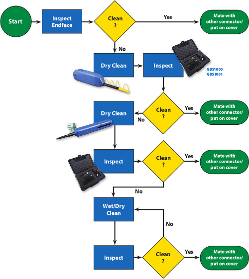 Fiber Optic Cleaning and Troubleshooting Process Flow