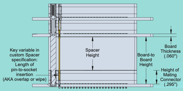 HD Stacker Board-to-Board Height Diagram showing Board Thickness, Board-to-Board Height, Spacer Height, and Height of Mating Connector